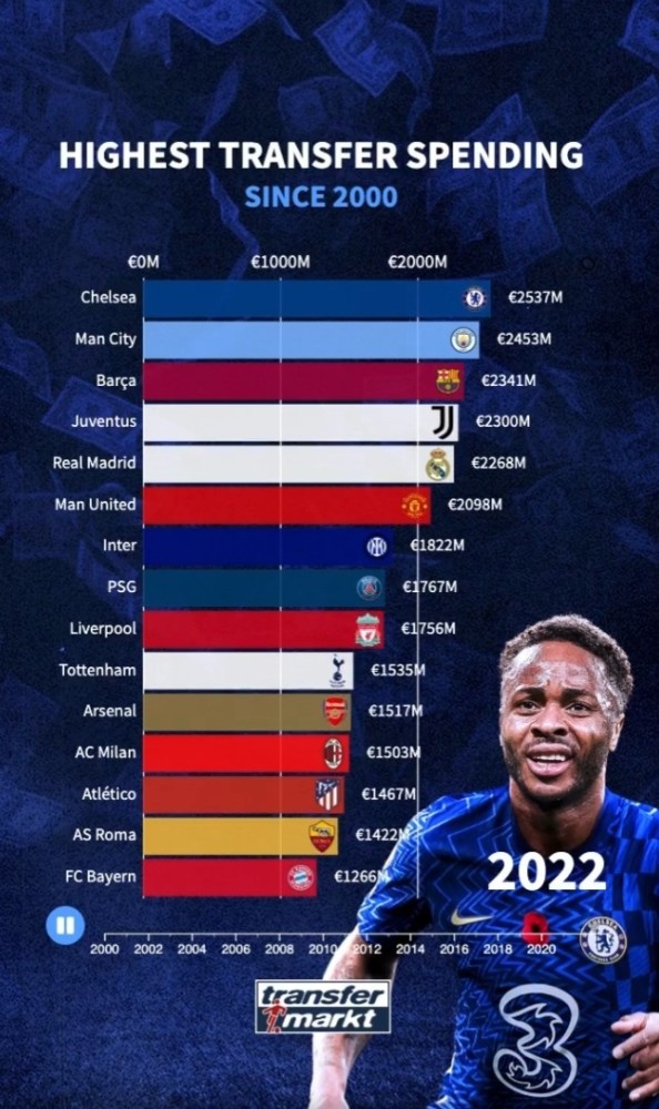  阿森纳萨卡蝉联月度最佳，技术扶贫成球队新标签  