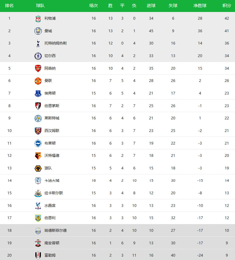  曼城逆转阿森纳登顶积分榜  